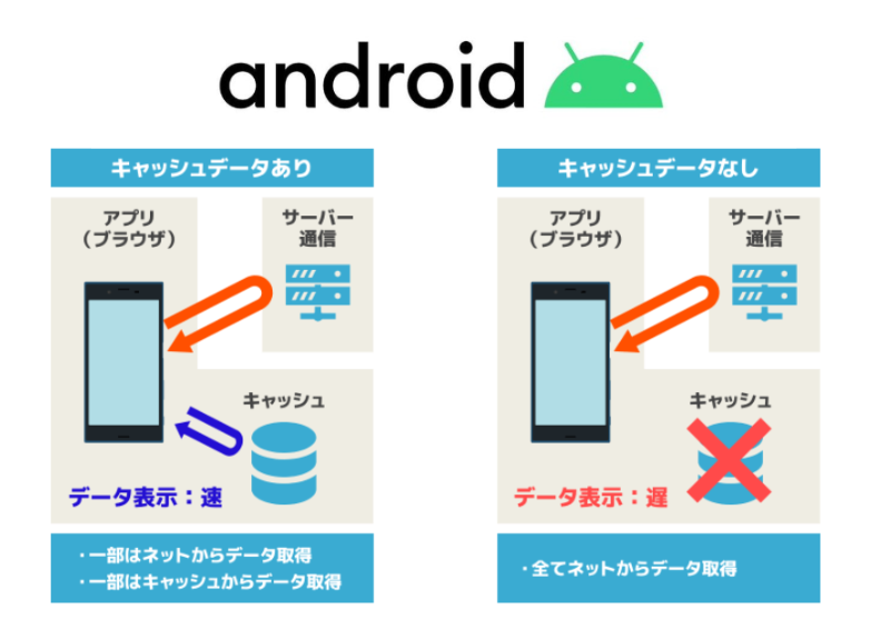 Android-Cache deletion