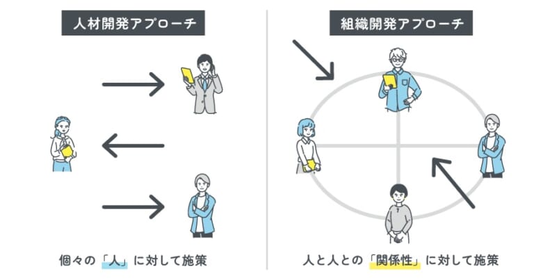 組織開発とは？人材開発との違いや実施手順、メリットや代表的な手法 3102